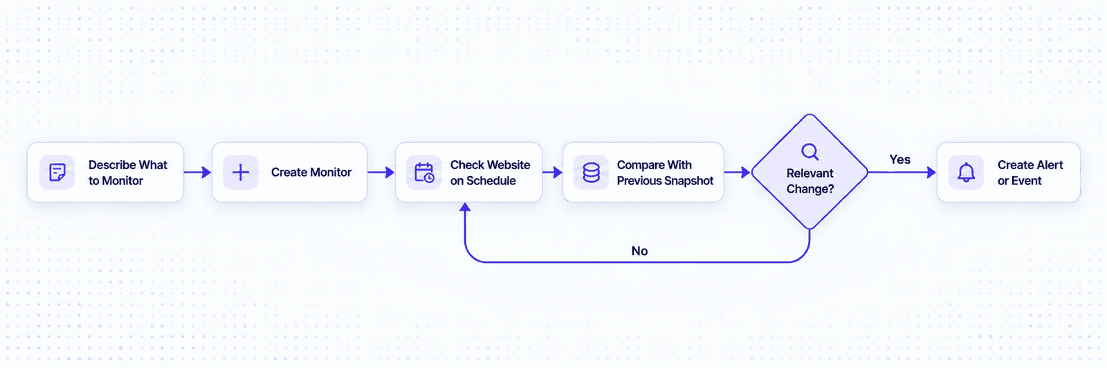Olostep Monitors API workflow diagram