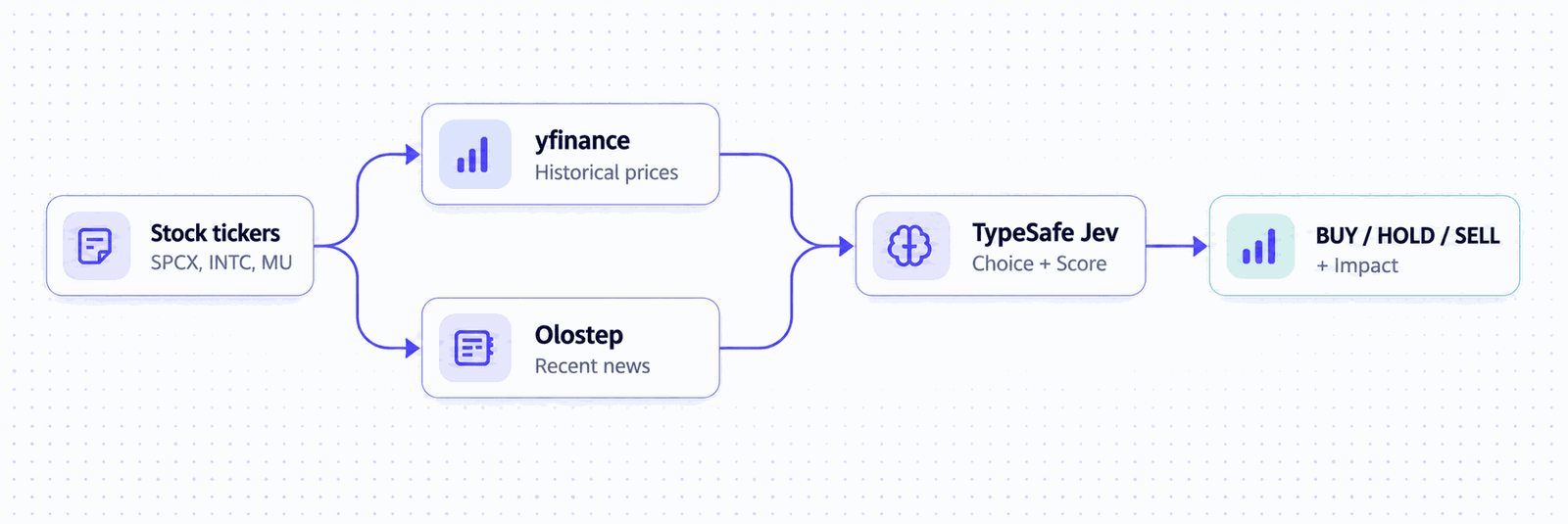 Stock signal analyzer workflow