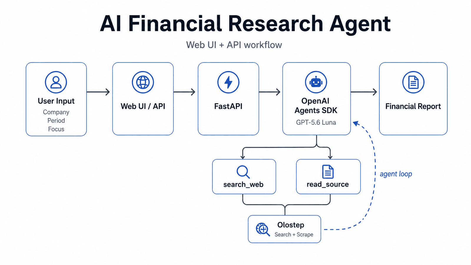 AI financial research agent workflow